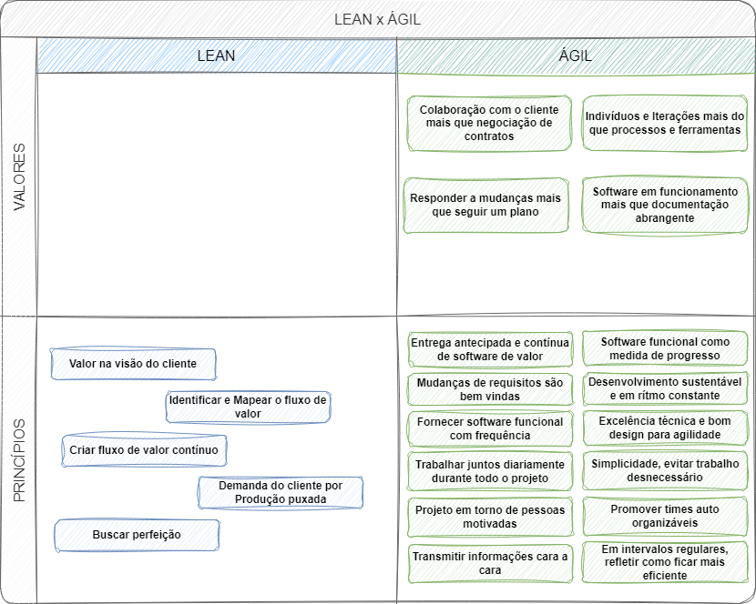 LEAN e ÁGIL